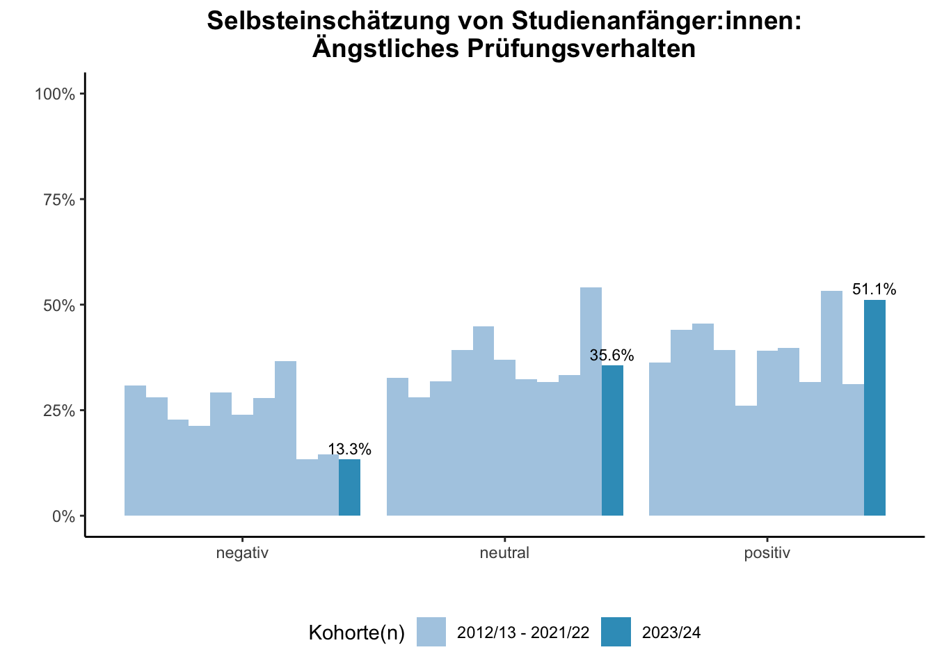 Fakultät für Biologie - Selbsteinschätzung von Studienanfänger:innen: Ängstliches Prüfungsverhalten (Kohortenvergleich) \linebreak <br/>Quelle: Studieneingangsbefragungen WiSe 2012/13 bis WiSe 2023/24 \n