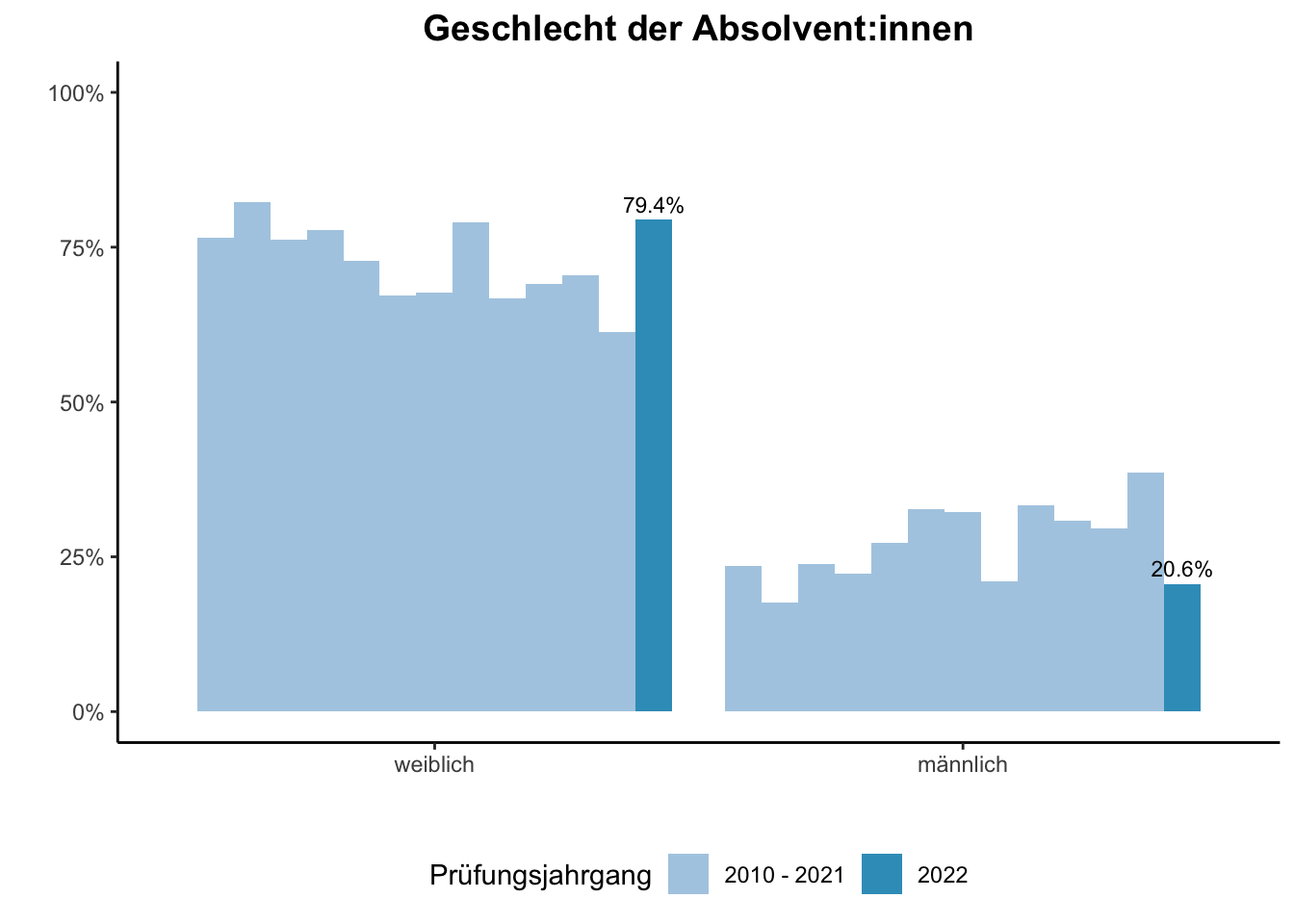 Fakultät für Biologie - Geschlecht der Absolvent:innen (Vergleich der Prüfungsjahrgänge) \linebreak <br/>Quelle: Absolvent:innenbefragungen der Prüfungsjahrgänge 2010 bis 2022 \n