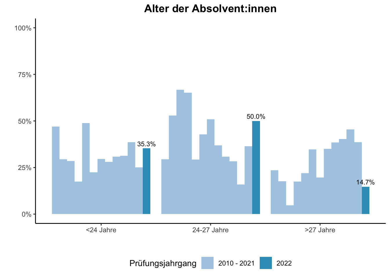 Fakultät für Biologie - Alter der Absolvent:innen (Vergleich der Prüfungsjahrgänge) \linebreak <br/>Quelle: Absolvent:innenbefragungen der Prüfungsjahrgänge 2010 bis 2022 \n