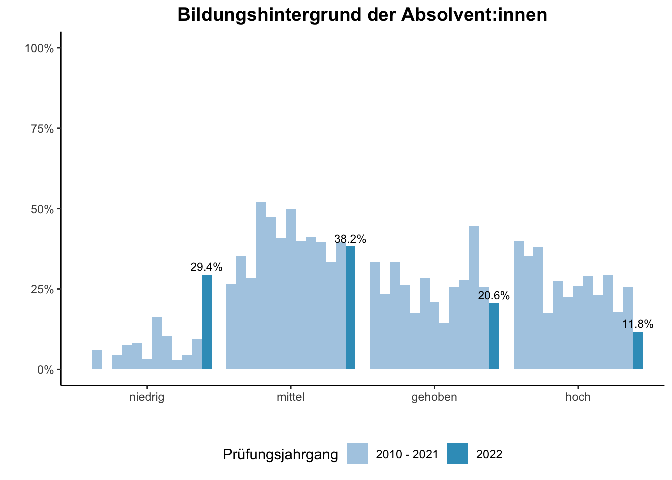 Fakultät für Biologie - Bildungshintergrund der Absolvent:innen (Vergleich der Prüfungsjahrgänge) \linebreak <br/>Quelle: Absolvent:innenbefragungen der Prüfungsjahrgänge 2010 bis 2022 \n
