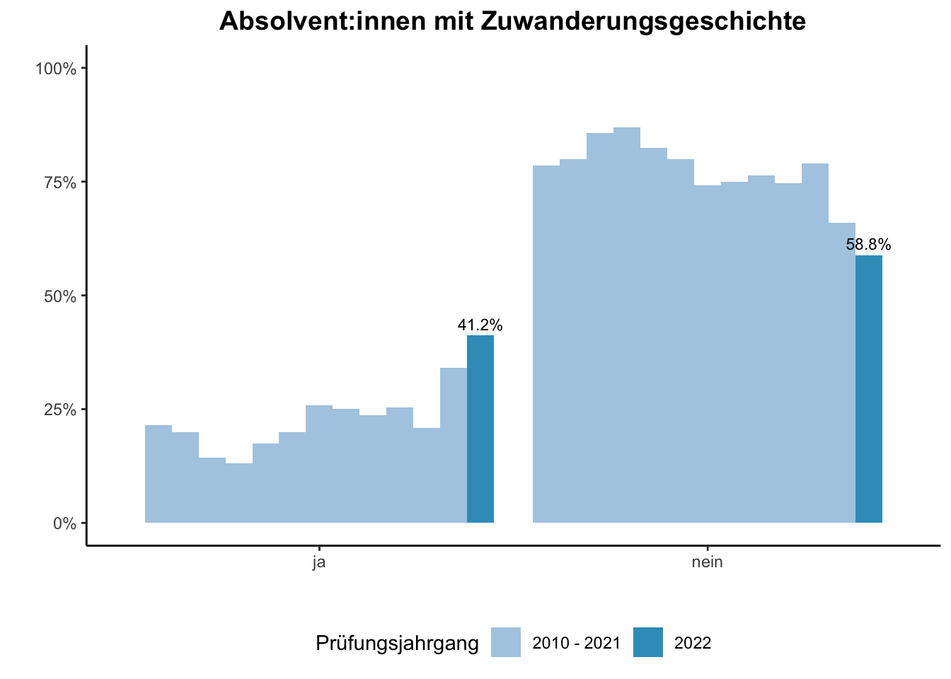Fakultät für Biologie - Absolvent:innen mit Zuwanderungsgeschichte (Vergleich der Prüfungsjahrgänge) \linebreak <br/>Quelle: Absolvent:innenbefragungen der Prüfungsjahrgänge 2010 bis 2022 \n