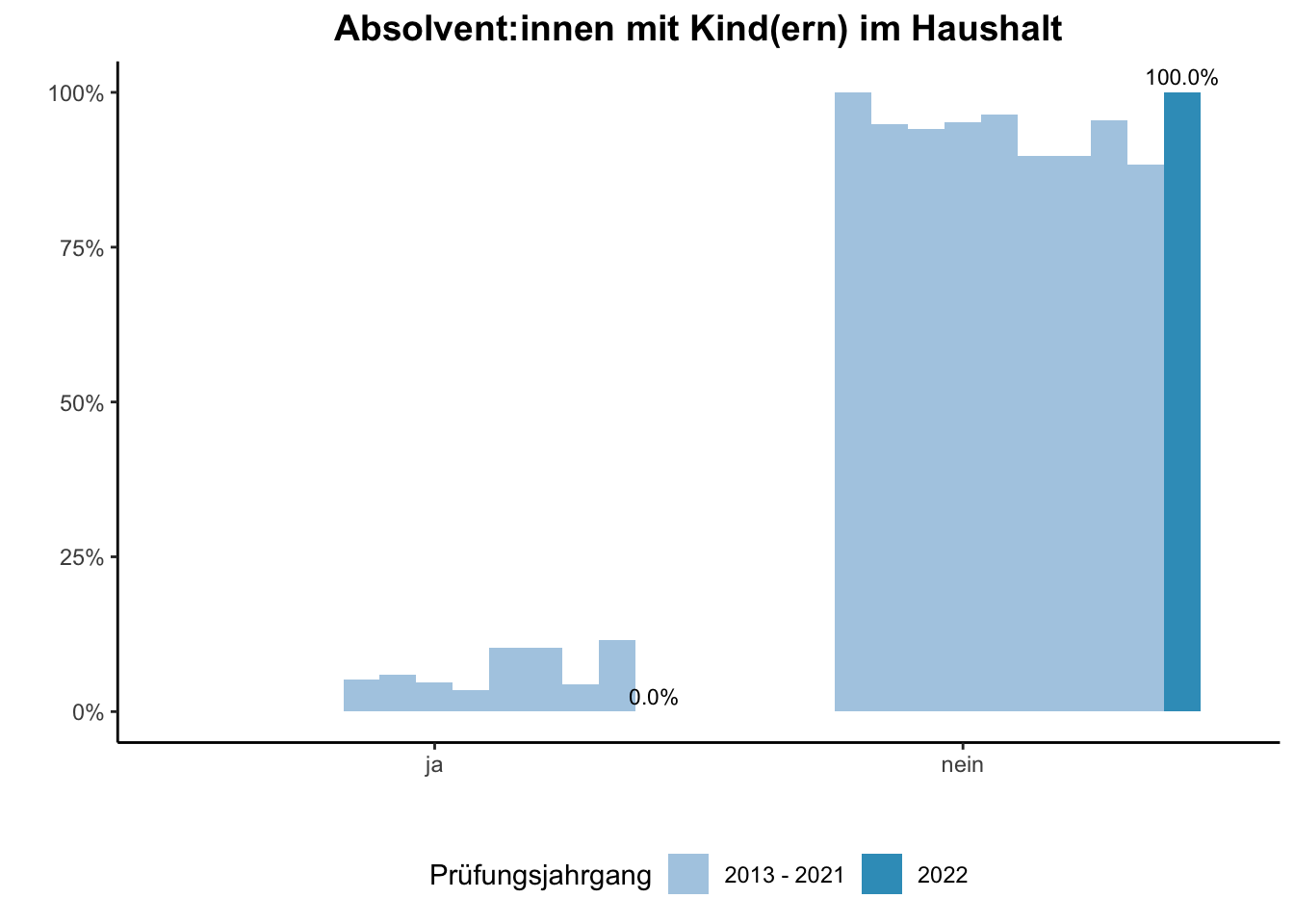 Fakultät für Biologie - Absolvent:innen mit Kind(ern) im Haushalt (Vergleich der Prüfungsjahrgänge) \linebreak <br/>Quelle: Absolvent:innenbefragungen der Prüfungsjahrgänge 2013 bis 2022 \n