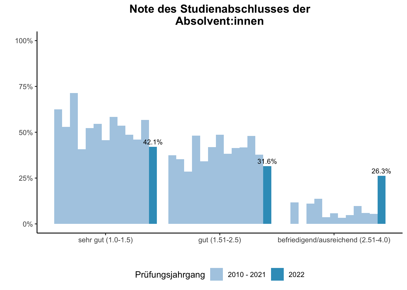 Fakultät für Biologie - Note des Studienabschlusses der Absolvent:innen (Vergleich der Prüfungsjahrgänge) \linebreak <br/>Quelle: Absolvent:innenbefragungen der Prüfungsjahrgänge 2010 bis 2022 \n