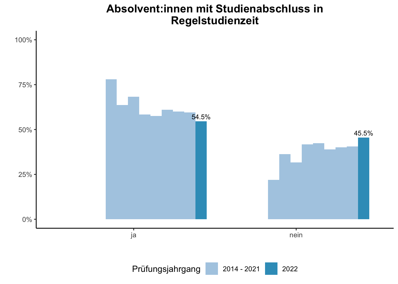 Fakultät für Biologie - Absolvent:innen mit Studienabschluss in Regelstudienzeit (Vergleich der Prüfungsjahrgänge) \linebreak <br/>Quelle: Absolvent:innenbefragungen der Prüfungsjahrgänge 2014 bis 2022 \n