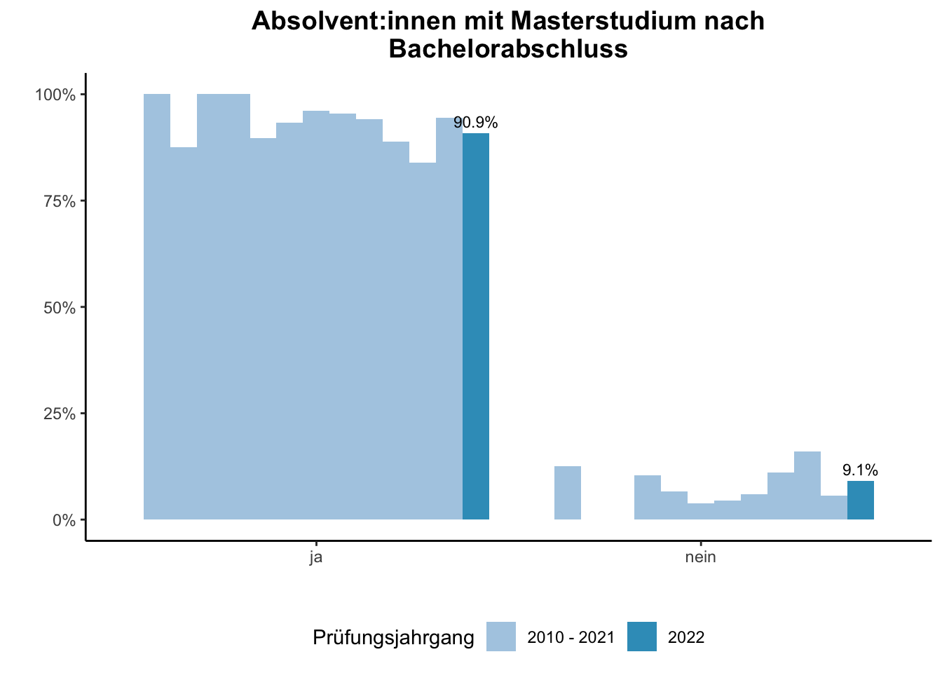 Fakultät für Biologie - Absolvent:innen mit Masterstudium nach Bachelorabschluss (Vergleich der Prüfungsjahrgänge) \linebreak <br/>Quelle: Absolvent:innenbefragungen der Prüfungsjahrgänge 2010 bis 2022 \n