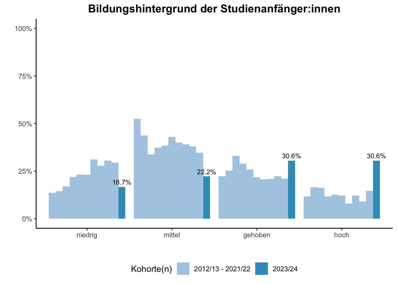 Fakultät für Geisteswissenschaften - Bildungshintergrund der Studienanfänger:innen (Kohortenvergleich) \linebreak <br/>Quelle: Studieneingangsbefragungen WiSe 2012/13 bis WiSe 2023/24 \n