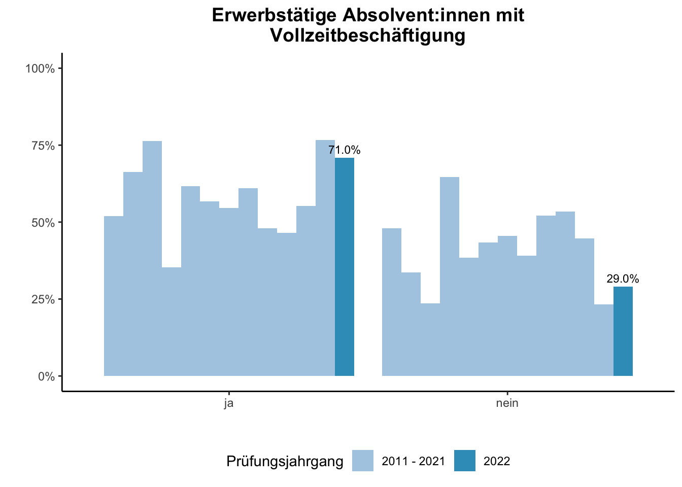 Fakultät für Geisteswissenschaften - Erwerbstätige Absolvent:innen mit Vollzeitbeschäftigung (Vergleich der Prüfungsjahrgänge) \linebreak <br/>Quelle: Absolvent:innenbefragungen der Prüfungsjahrgänge 2011 bis 2022 \n