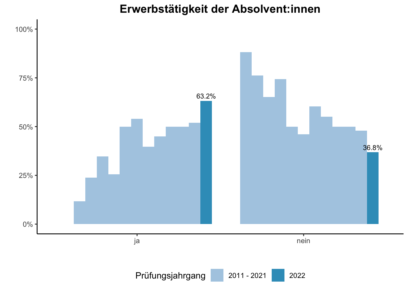Fakultät für Biologie - Erwerbstätigkeit der Absolvent:innen (Vergleich der Prüfungsjahrgänge) \linebreak <br/>Quelle: Absolvent:innenbefragungen der Prüfungsjahrgänge 2011 bis 2022 \n