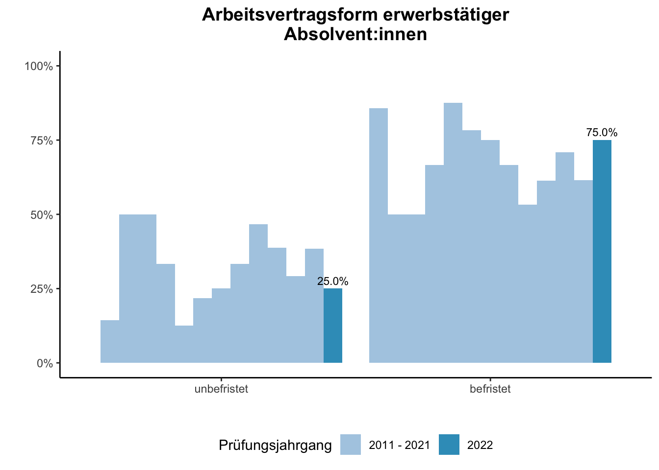 Fakultät für Biologie - Arbeitsvertragsform erwerbstätiger Absolvent:innen (Vergleich der Prüfungsjahrgänge) \linebreak <br/>Quelle: Absolvent:innenbefragungen der Prüfungsjahrgänge 2011 bis 2022 \n