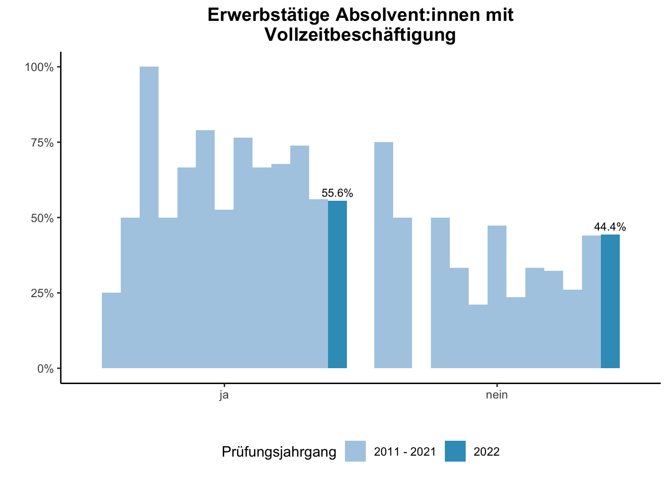 Fakultät für Biologie - Erwerbstätige Absolvent:innen mit Vollzeitbeschäftigung (Vergleich der Prüfungsjahrgänge) \linebreak <br/>Quelle: Absolvent:innenbefragungen der Prüfungsjahrgänge 2011 bis 2022 \n