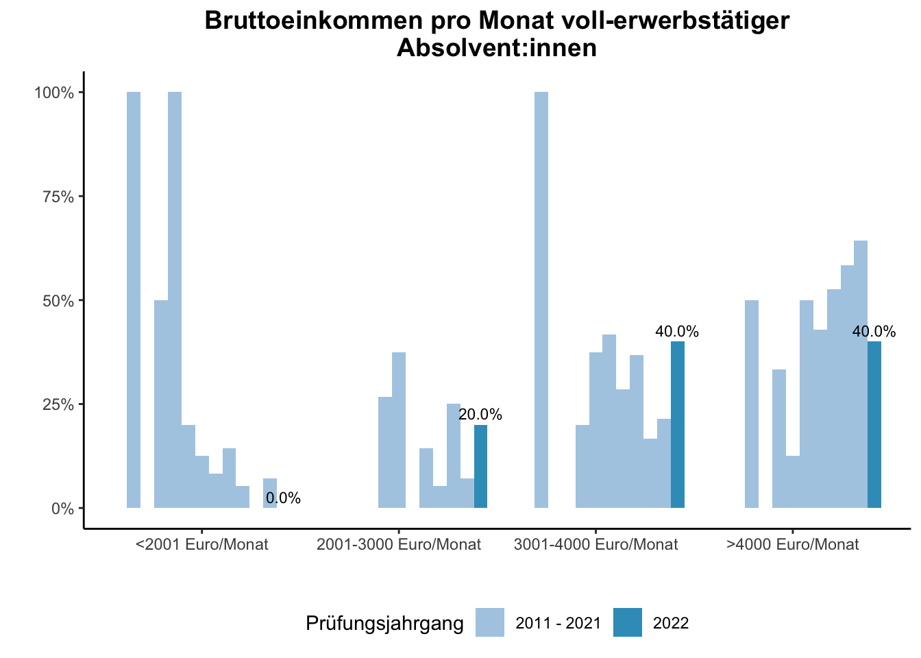 Fakultät für Biologie - Bruttoeinkommen pro Monat voll-erwerbstätiger Absolvent:innen (Vergleich der Prüfungsjahrgänge) \linebreak <br/>Quelle: Absolvent:innenbefragungen der Prüfungsjahrgänge 2011 bis 2022 \n