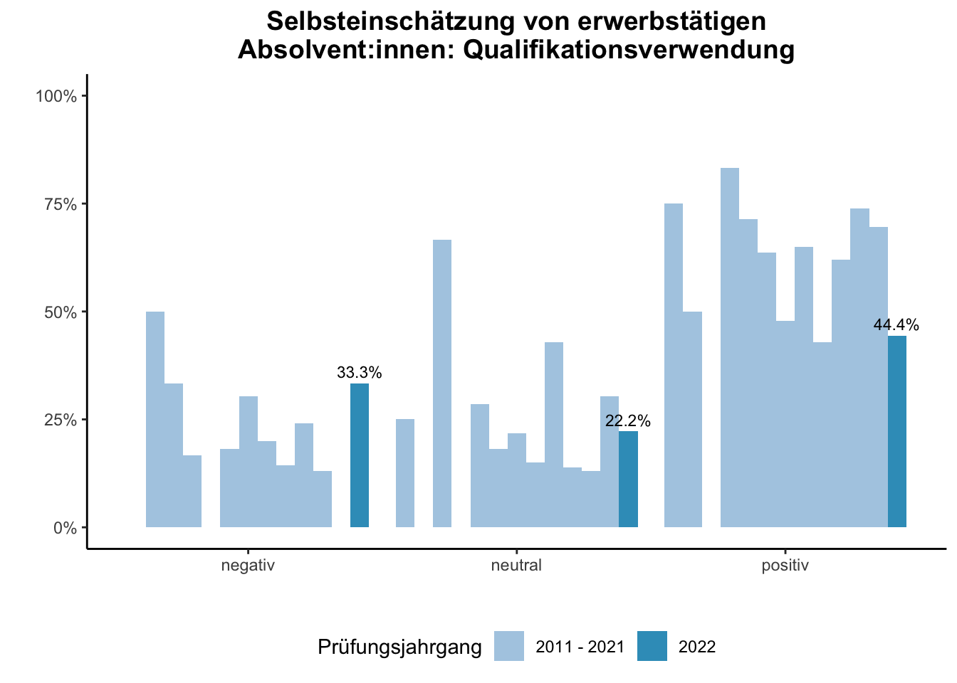 Fakultät für Biologie - Selbsteinschätzung von erwerbstätigen Absolvent:innen: Qualifikationsverwendung (Vergleich der Prüfungsjahrgänge) \linebreak <br/>Quelle: Absolvent:innenbefragungen der Prüfungsjahrgänge 2011 bis 2022 \n