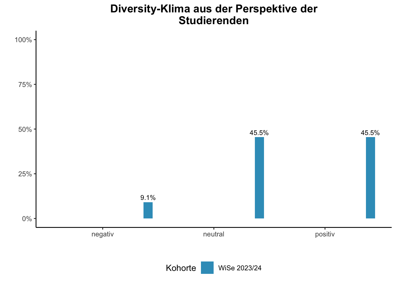 Fakultät für Biologie - Diversity-Klima aus der Perspektive der Studierenden \linebreak <br/>Quelle: Studierendenbefragungen im 3.-7. Fachsemester WiSe 2023/24 bis WiSe 2023/24 \n