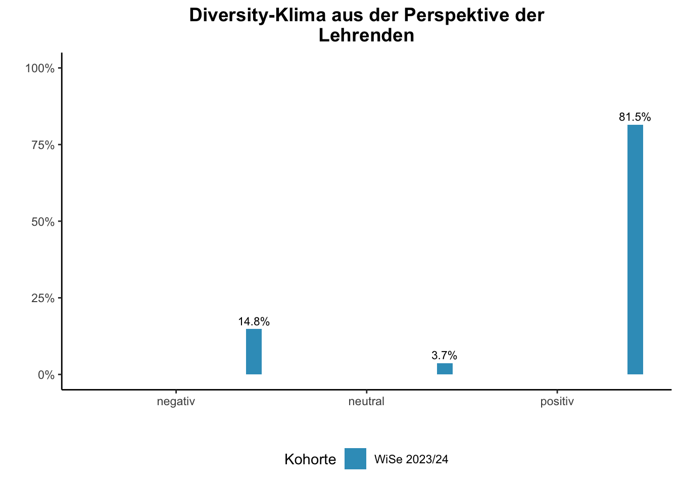 Fakultät für Biologie - Diversity-Klima aus der Perspektive der Lehrenden \linebreak <br/>Quelle: Lehrendenbefragung WiSe bis WiSe 2023/24 \n