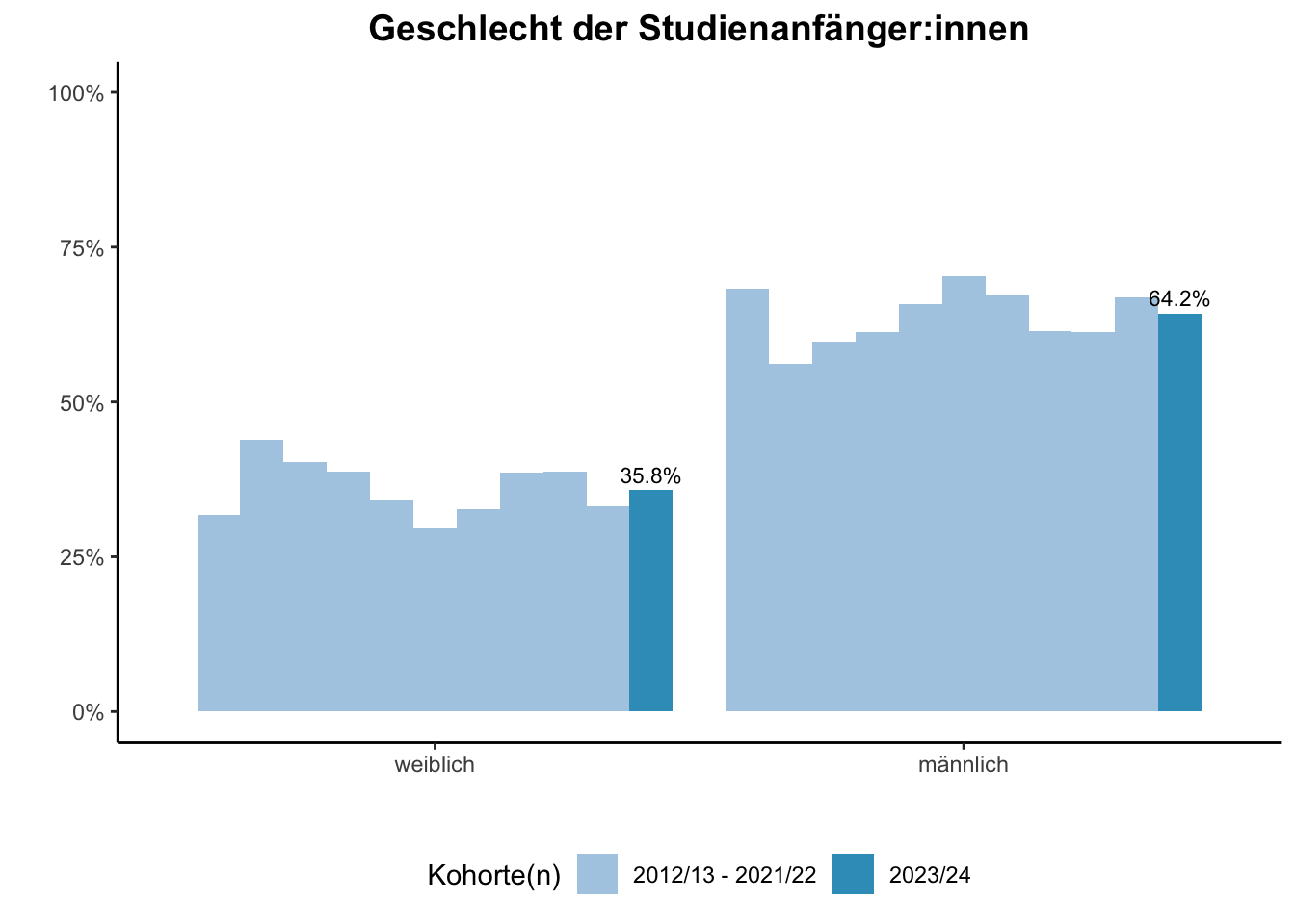 Fakultät für Ingenieurwissenschaften - Geschlecht der Studienanfänger:innen (Kohortenvergleich) \linebreak <br/>Quelle: Studieneingangsbefragungen WiSe 2012/13 bis WiSe 2023/24 \n