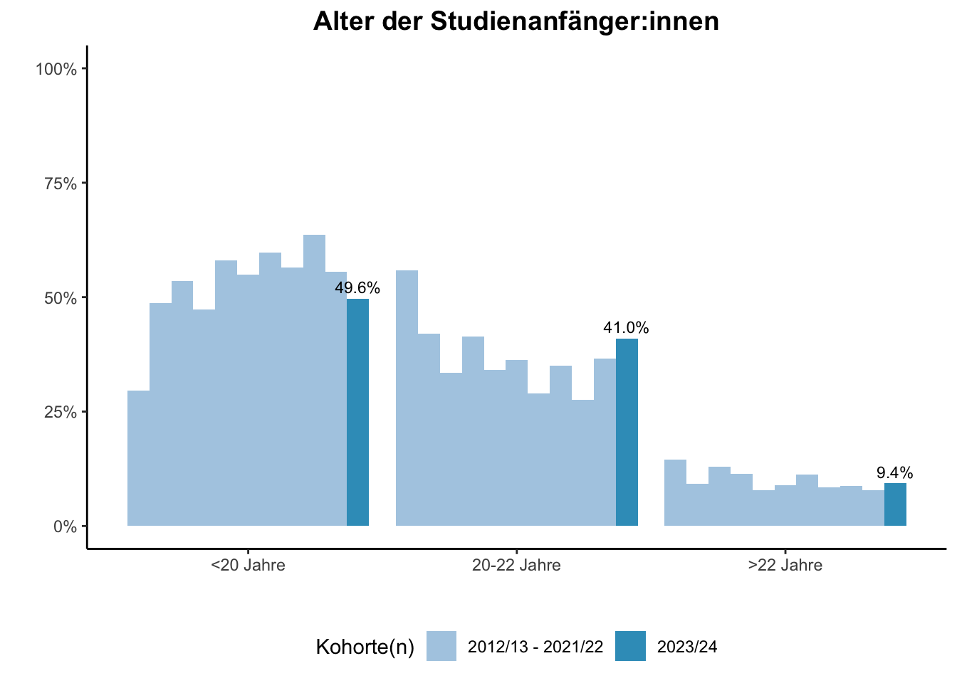 Fakultät für Ingenieurwissenschaften - Alter der Studienanfänger:innen (Kohortenvergleich) \linebreak <br/>Quelle: Studieneingangsbefragungen WiSe 2012/13 bis WiSe 2023/24 \n
