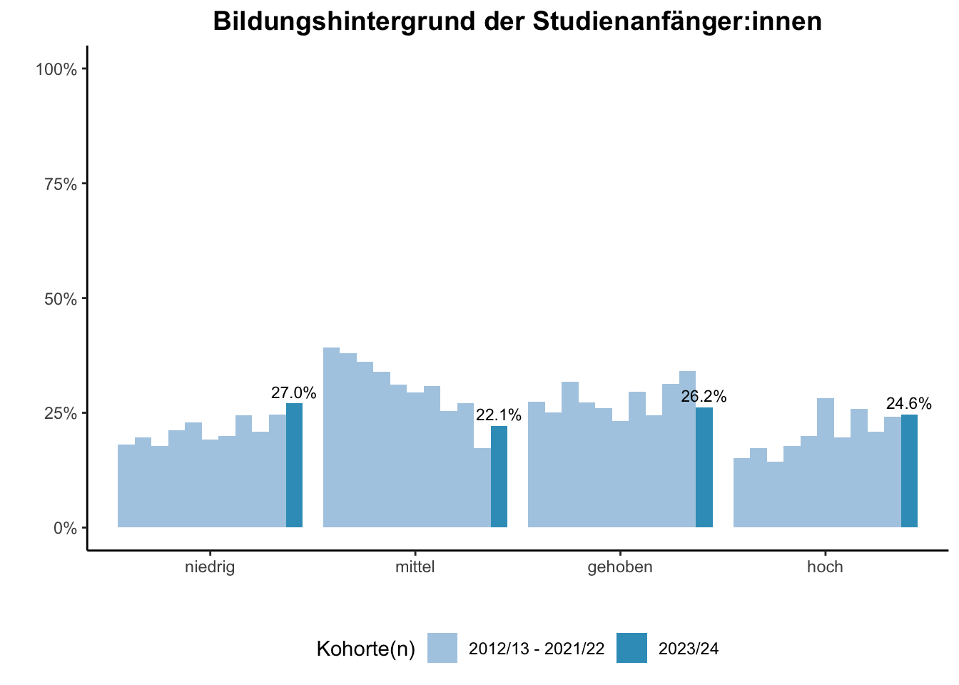Fakultät für Ingenieurwissenschaften - Bildungshintergrund der Studienanfänger:innen (Kohortenvergleich) \linebreak <br/>Quelle: Studieneingangsbefragungen WiSe 2012/13 bis WiSe 2023/24 \n
