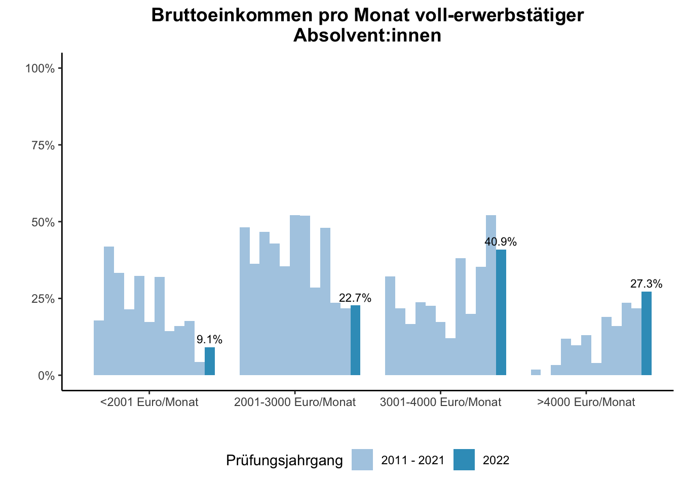 Fakultät für Geisteswissenschaften - Bruttoeinkommen pro Monat voll-erwerbstätiger Absolvent:innen (Vergleich der Prüfungsjahrgänge) \linebreak <br/>Quelle: Absolvent:innenbefragungen der Prüfungsjahrgänge 2011 bis 2022 \n