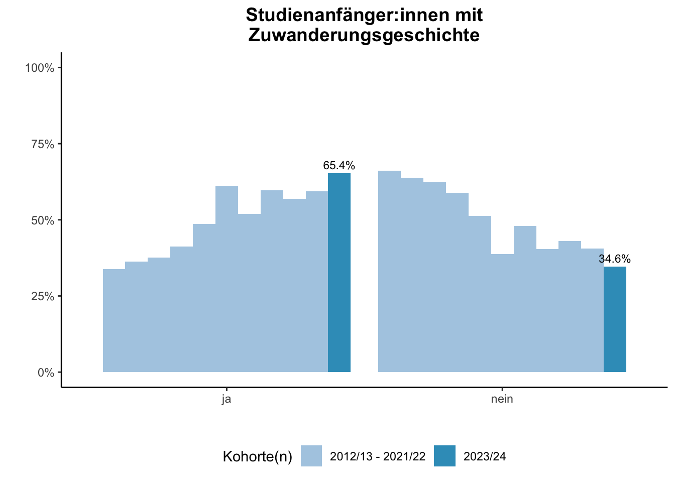 Fakultät für Ingenieurwissenschaften - Studienanfänger:innen mit Zuwanderungsgeschichte (Kohortenvergleich) \linebreak <br/>Quelle: Studieneingangsbefragungen WiSe 2012/13 bis WiSe 2023/24 \n