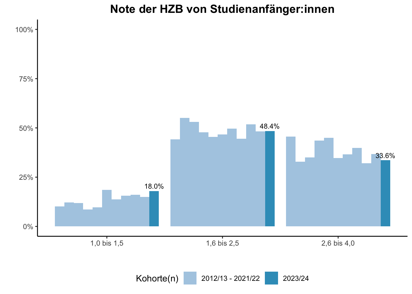 Fakultät für Ingenieurwissenschaften - Note der HZB von Studienanfänger:innen (Kohortenvergleich) \linebreak <br/>Quelle: Studieneingangsbefragungen WiSe 2012/13 bis WiSe 2023/24 \n