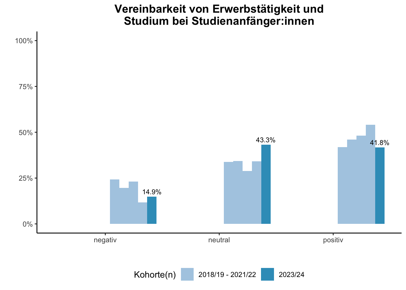Fakultät für Ingenieurwissenschaften - Vereinbarkeit von Erwerbstätigkeit und Studium bei Studienanfänger:innen (Kohortenvergleich) \linebreak <br/>Quelle: Studieneingangsbefragungen WiSe 2018/19 bis WiSe 2023/24 \n
