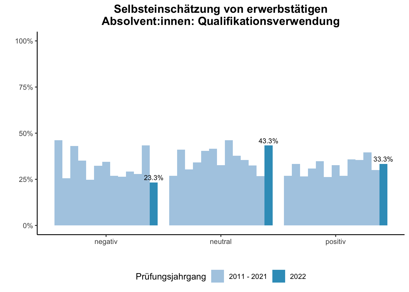 Fakultät für Geisteswissenschaften - Selbsteinschätzung von erwerbstätigen Absolvent:innen: Qualifikationsverwendung (Vergleich der Prüfungsjahrgänge) \linebreak <br/>Quelle: Absolvent:innenbefragungen der Prüfungsjahrgänge 2011 bis 2022 \n
