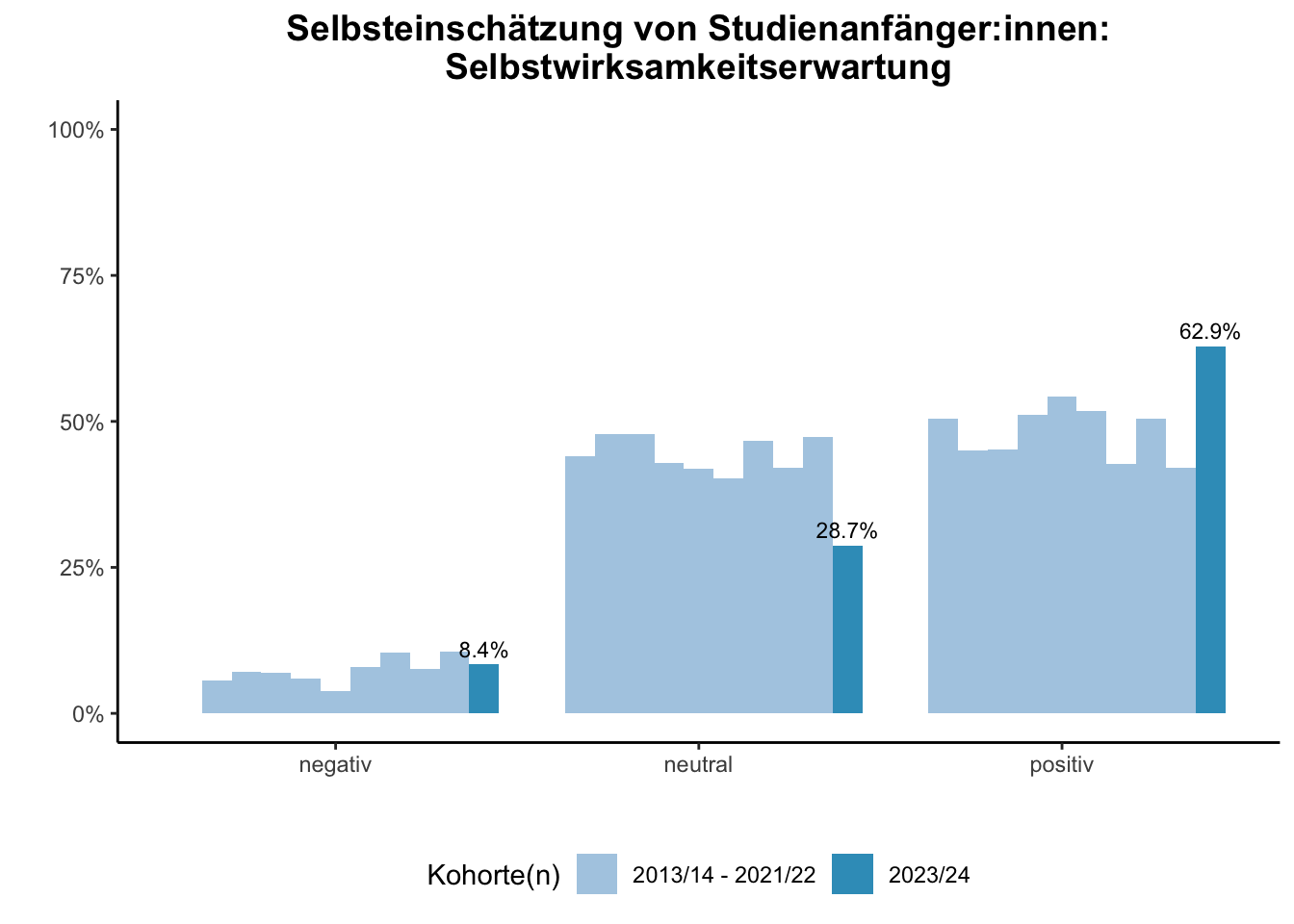 Fakultät für Ingenieurwissenschaften - Selbsteinschätzung von Studienanfänger:innen: Selbstwirksamkeitserwartung (Kohortenvergleich) \linebreak <br/>Quelle: Studieneingangsbefragungen WiSe 2013/14 bis WiSe 2023/24 \n