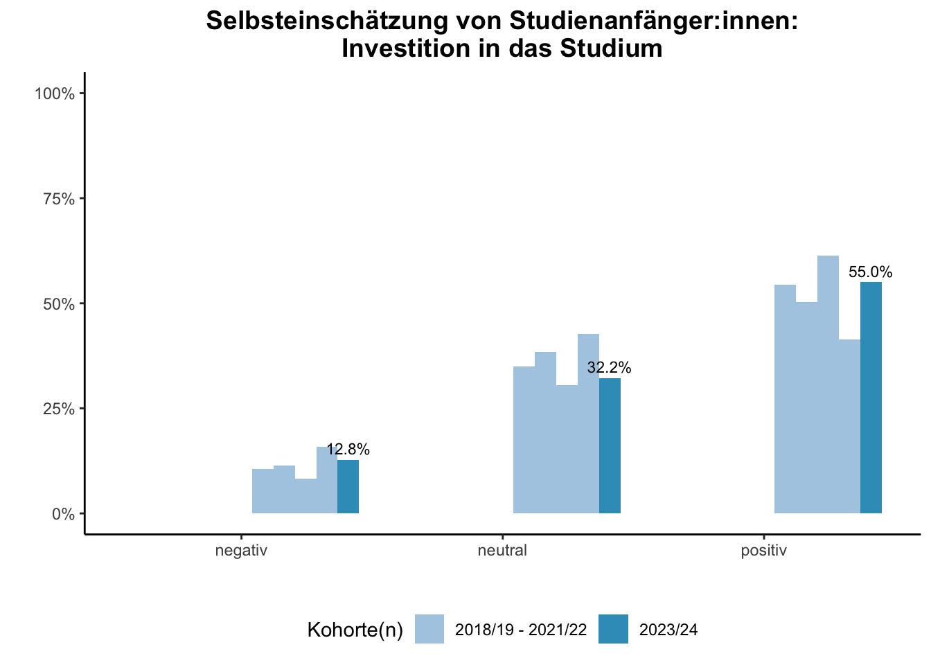 Fakultät für Ingenieurwissenschaften - Selbsteinschätzung von Studienanfänger:innen: Investition in das Studium (Kohortenvergleich) \linebreak <br/>Quelle: Studieneingangsbefragungen WiSe 2018/19 bis WiSe 2023/24 \n