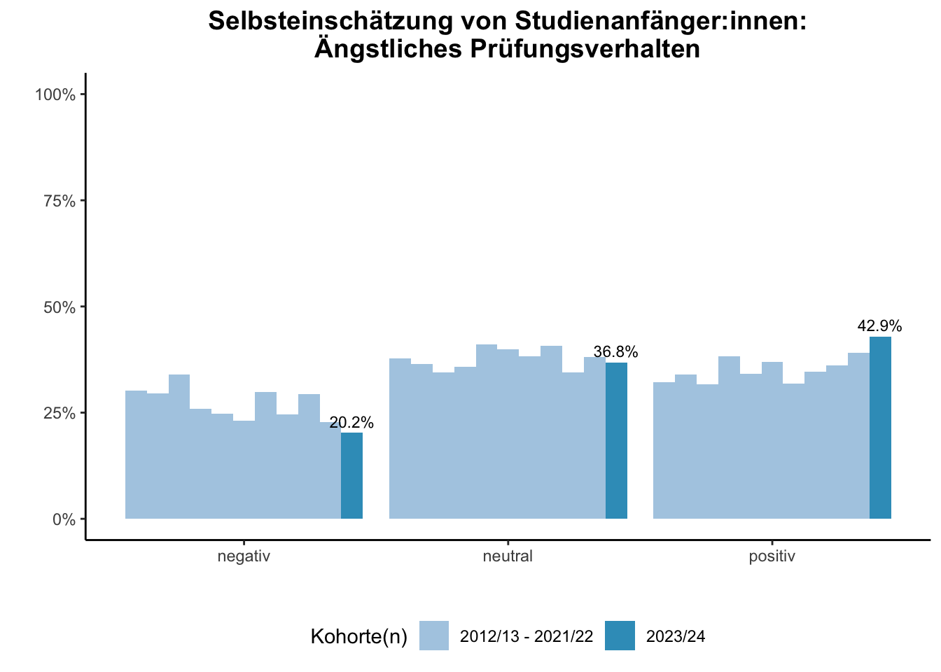 Fakultät für Ingenieurwissenschaften - Selbsteinschätzung von Studienanfänger:innen: Ängstliches Prüfungsverhalten (Kohortenvergleich) \linebreak <br/>Quelle: Studieneingangsbefragungen WiSe 2012/13 bis WiSe 2023/24 \n