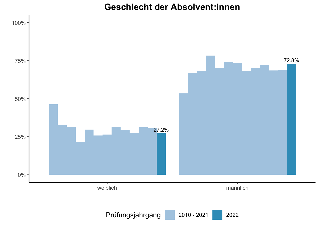 Fakultät für Ingenieurwissenschaften - Geschlecht der Absolvent:innen (Vergleich der Prüfungsjahrgänge) \linebreak <br/>Quelle: Absolvent:innenbefragungen der Prüfungsjahrgänge 2010 bis 2022 \n