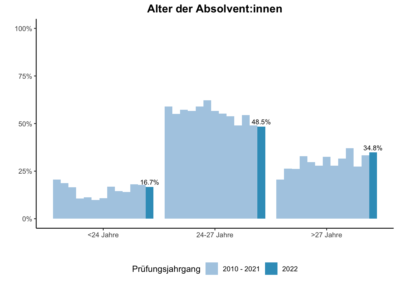 Fakultät für Ingenieurwissenschaften - Alter der Absolvent:innen (Vergleich der Prüfungsjahrgänge) \linebreak <br/>Quelle: Absolvent:innenbefragungen der Prüfungsjahrgänge 2010 bis 2022 \n