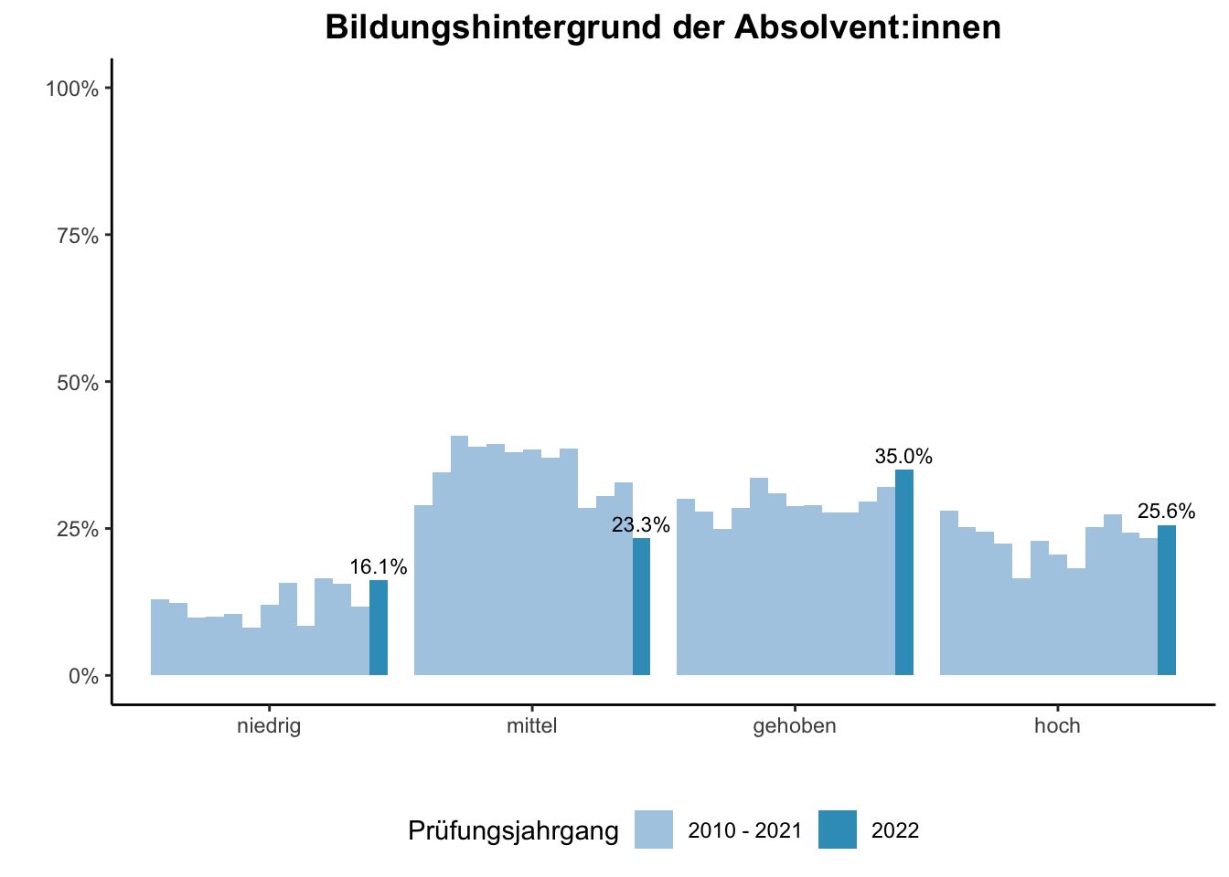 Fakultät für Ingenieurwissenschaften - Bildungshintergrund der Absolvent:innen (Vergleich der Prüfungsjahrgänge) \linebreak <br/>Quelle: Absolvent:innenbefragungen der Prüfungsjahrgänge 2010 bis 2022 \n