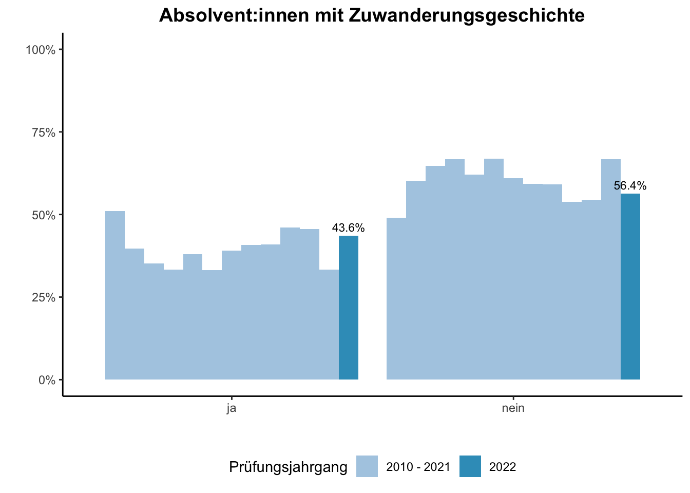 Fakultät für Ingenieurwissenschaften - Absolvent:innen mit Zuwanderungsgeschichte (Vergleich der Prüfungsjahrgänge) \linebreak <br/>Quelle: Absolvent:innenbefragungen der Prüfungsjahrgänge 2010 bis 2022 \n