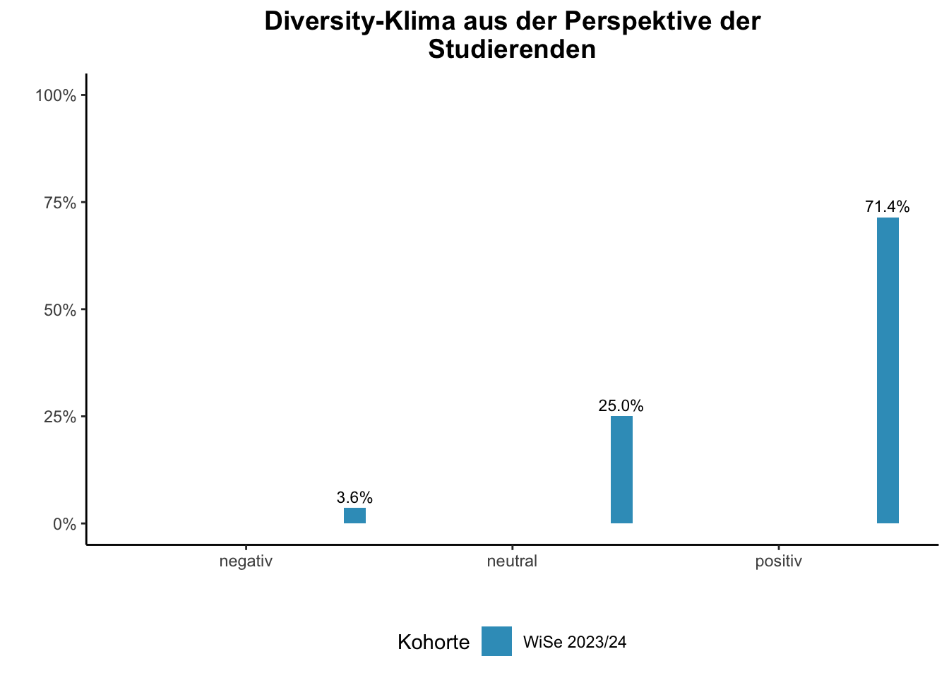 Fakultät für Geisteswissenschaften - Diversity-Klima aus der Perspektive der Studierenden \linebreak <br/>Quelle: Studierendenbefragungen im 3.-7. Fachsemester WiSe 2023/24 bis WiSe 2023/24 \n