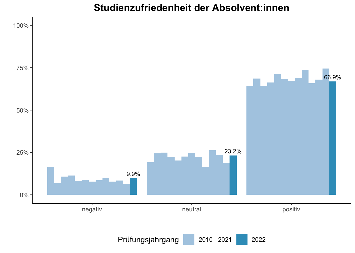 Fakultät für Ingenieurwissenschaften - Studienzufriedenheit der Absolvent:innen (Vergleich der Prüfungsjahrgänge) \linebreak <br/>Quelle: Absolvent:innenbefragungen der Prüfungsjahrgänge 2010 bis 2022 \n