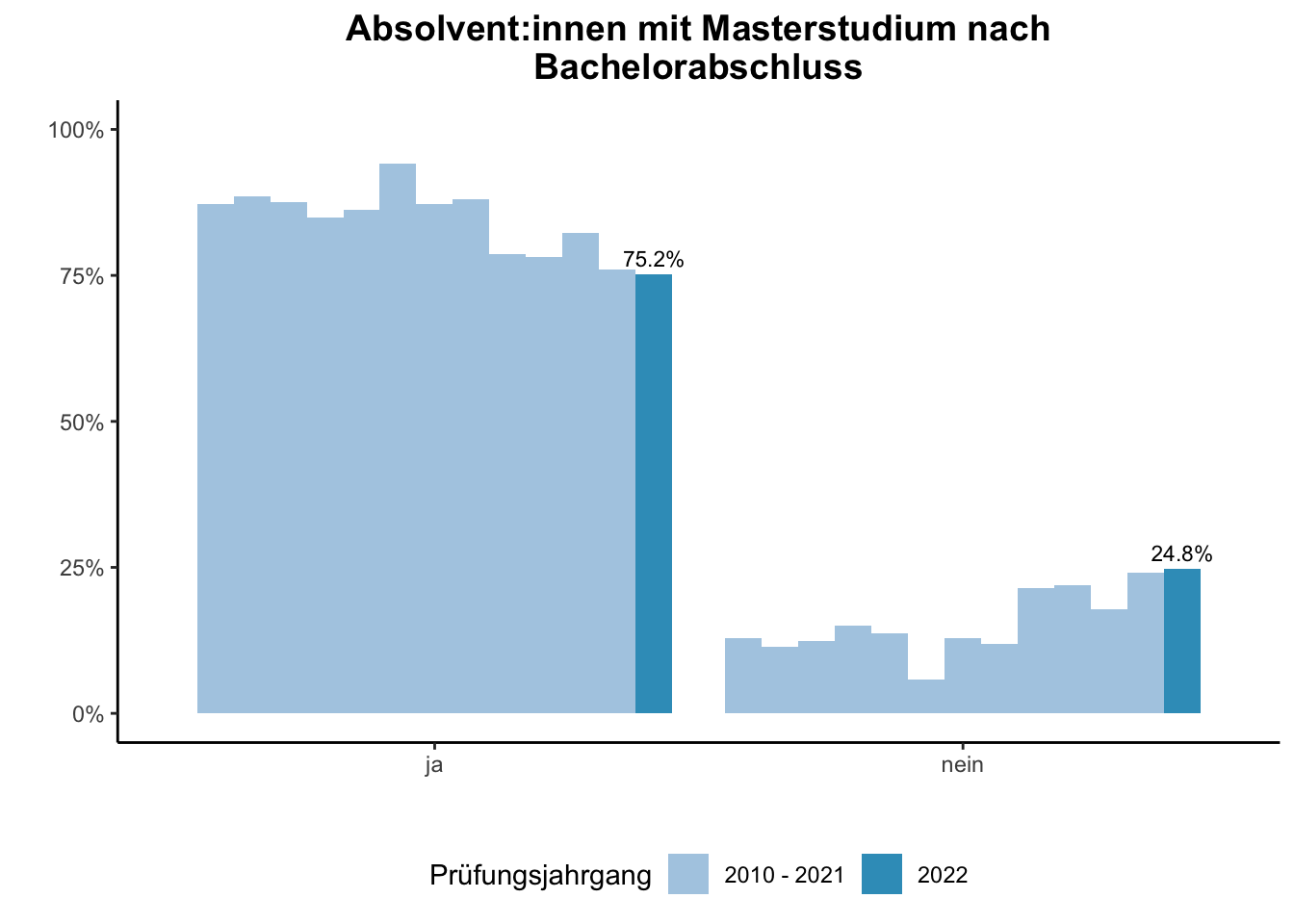 Fakultät für Ingenieurwissenschaften - Absolvent:innen mit Masterstudium nach Bachelorabschluss (Vergleich der Prüfungsjahrgänge) \linebreak <br/>Quelle: Absolvent:innenbefragungen der Prüfungsjahrgänge 2010 bis 2022 \n