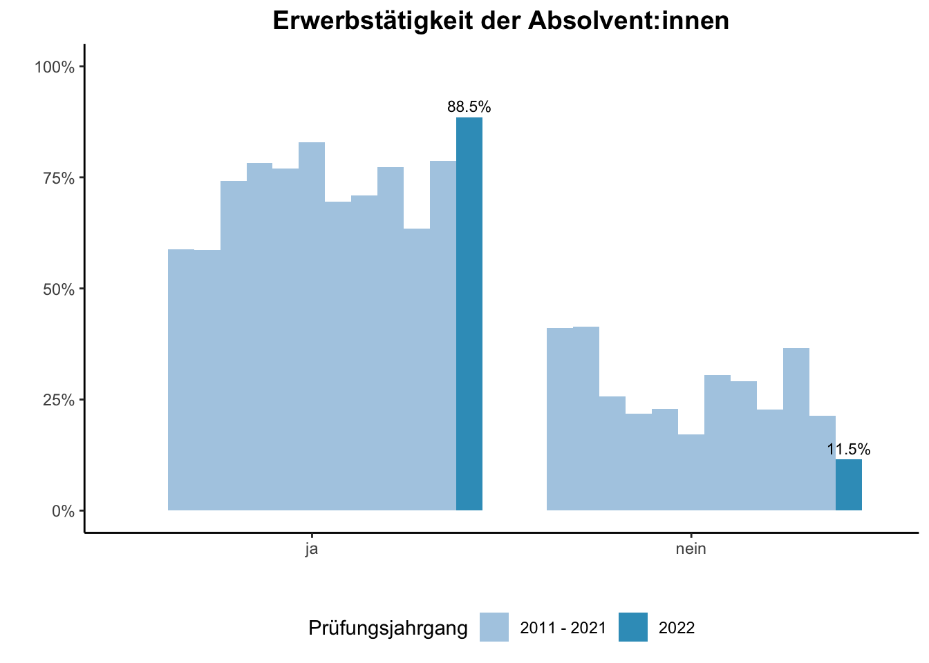 Fakultät für Ingenieurwissenschaften - Erwerbstätigkeit der Absolvent:innen (Vergleich der Prüfungsjahrgänge) \linebreak <br/>Quelle: Absolvent:innenbefragungen der Prüfungsjahrgänge 2011 bis 2022 \n