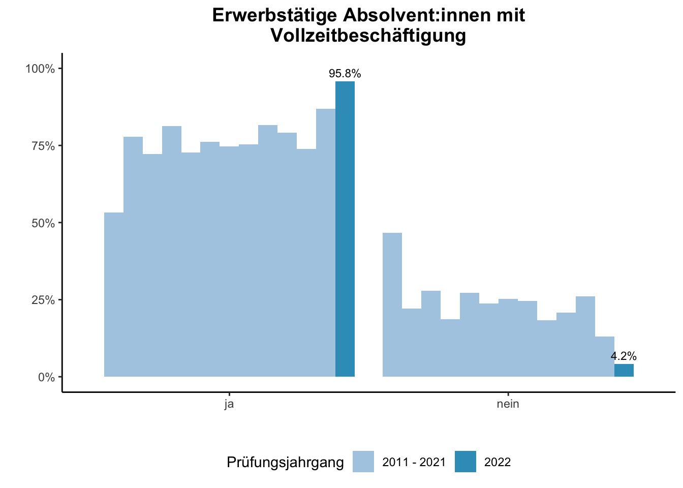 Fakultät für Ingenieurwissenschaften - Erwerbstätige Absolvent:innen mit Vollzeitbeschäftigung (Vergleich der Prüfungsjahrgänge) \linebreak <br/>Quelle: Absolvent:innenbefragungen der Prüfungsjahrgänge 2011 bis 2022 \n
