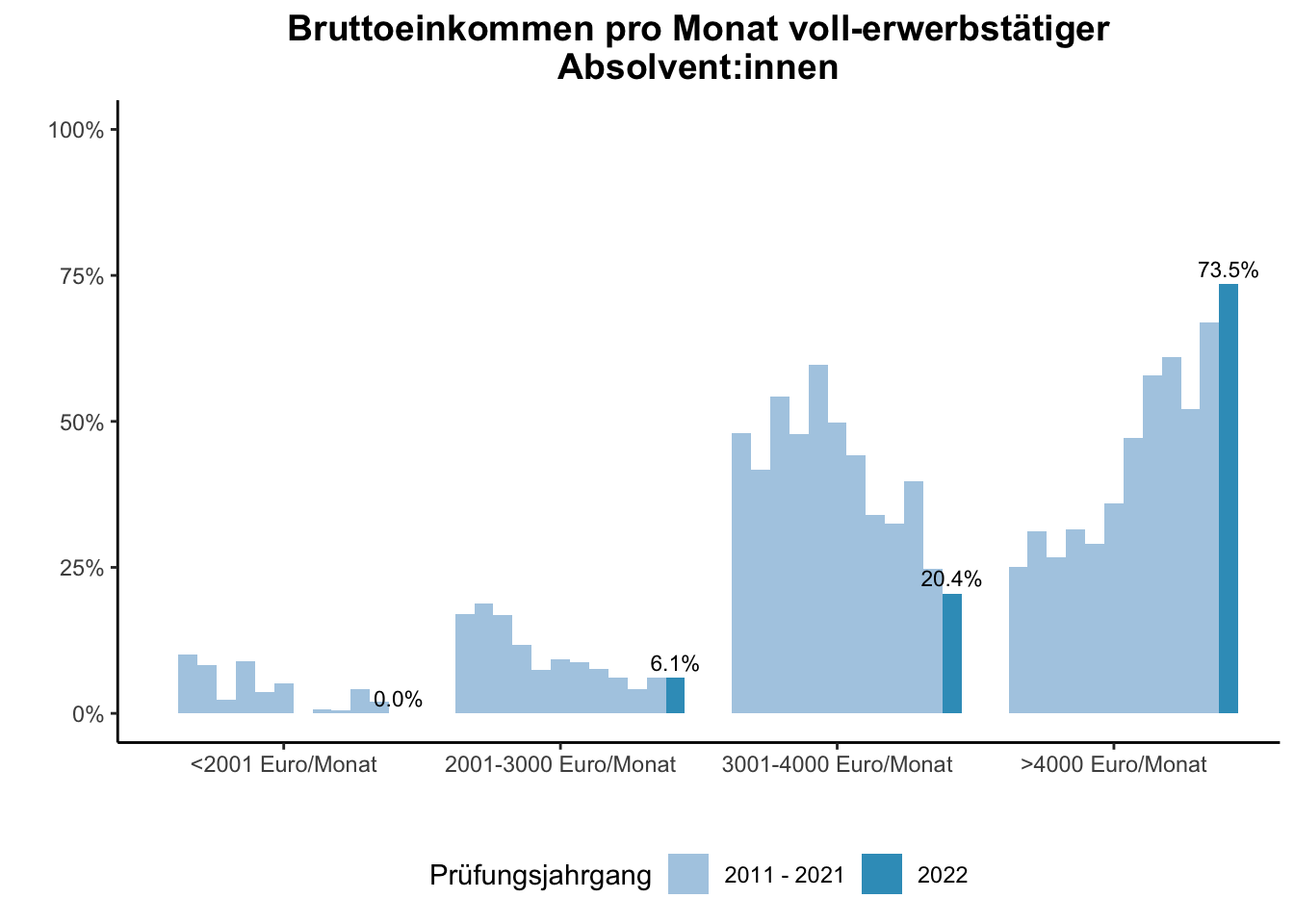 Fakultät für Ingenieurwissenschaften - Bruttoeinkommen pro Monat voll-erwerbstätiger Absolvent:innen (Vergleich der Prüfungsjahrgänge) \linebreak <br/>Quelle: Absolvent:innenbefragungen der Prüfungsjahrgänge 2011 bis 2022 \n