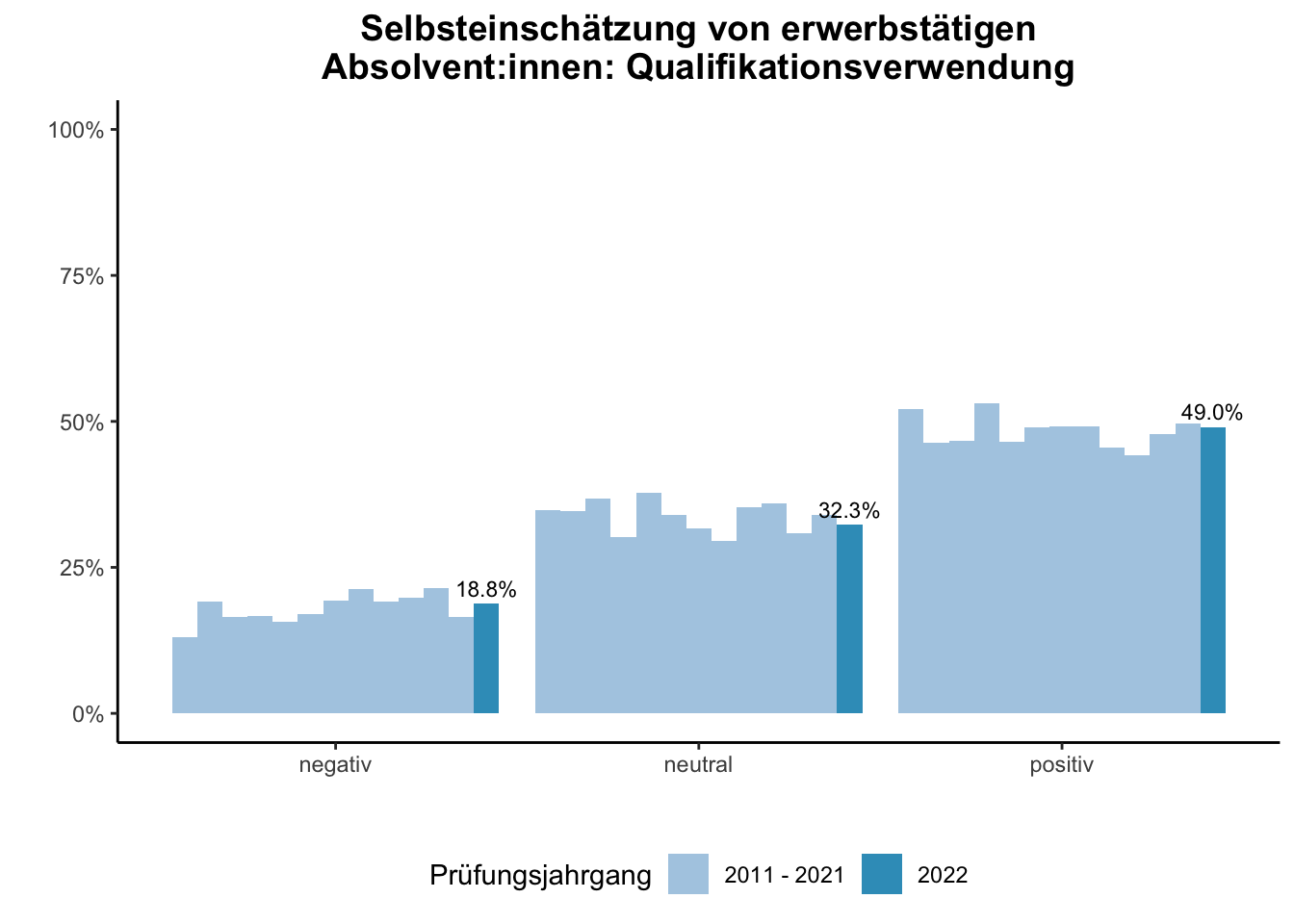 Fakultät für Ingenieurwissenschaften - Selbsteinschätzung von erwerbstätigen Absolvent:innen: Qualifikationsverwendung (Vergleich der Prüfungsjahrgänge) \linebreak <br/>Quelle: Absolvent:innenbefragungen der Prüfungsjahrgänge 2011 bis 2022 \n
