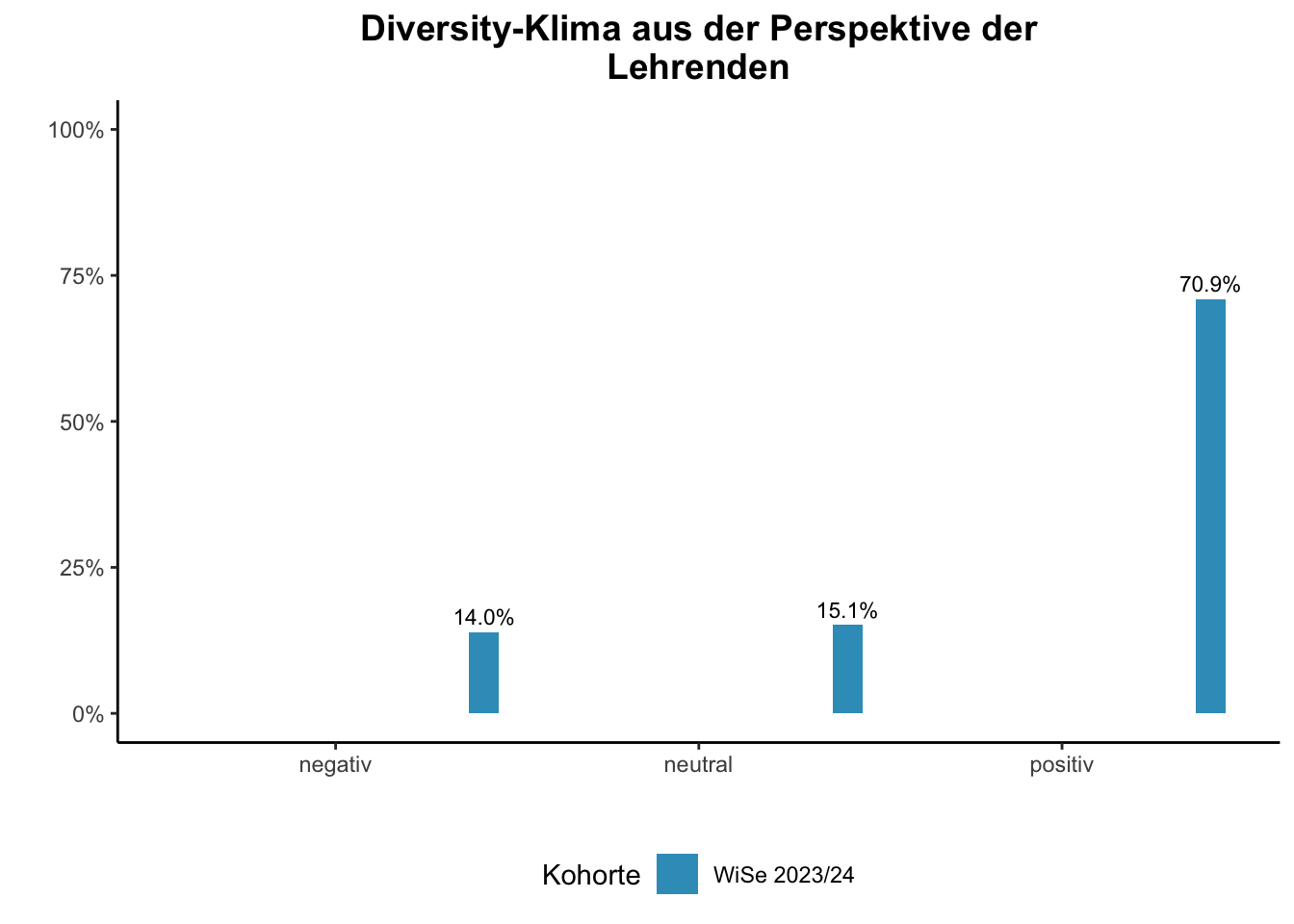 Fakultät für Geisteswissenschaften - Diversity-Klima aus der Perspektive der Lehrenden \linebreak <br/>Quelle: Lehrendenbefragung WiSe bis WiSe 2023/24 \n