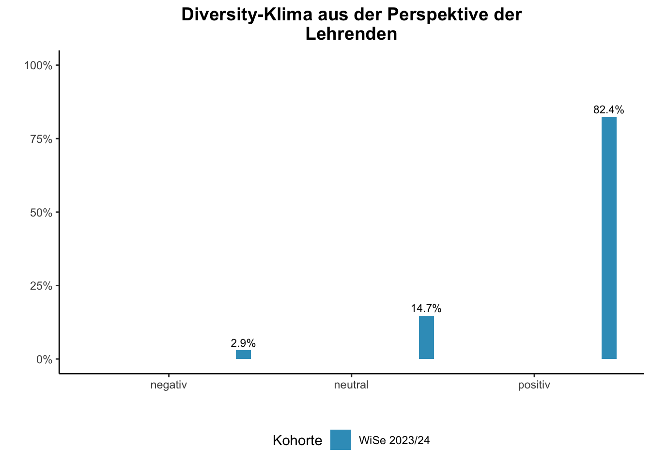 Fakultät für Ingenieurwissenschaften - Diversity-Klima aus der Perspektive der Lehrenden \linebreak <br/>Quelle: Lehrendenbefragung WiSe bis WiSe 2023/24 \n