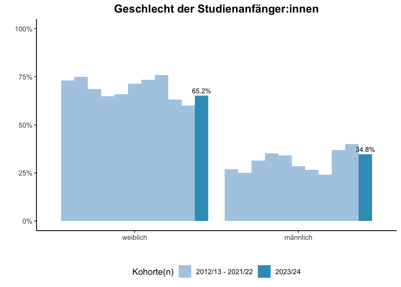 Fakultät für Medizin - Geschlecht der Studienanfänger:innen (Kohortenvergleich) \linebreak <br/>Quelle: Studieneingangsbefragungen WiSe 2012/13 bis WiSe 2023/24 \n
