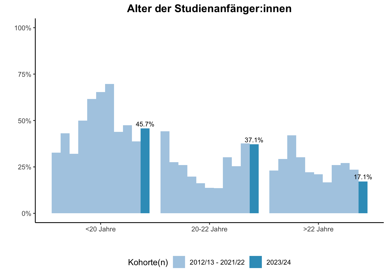 Fakultät für Medizin - Alter der Studienanfänger:innen (Kohortenvergleich) \linebreak <br/>Quelle: Studieneingangsbefragungen WiSe 2012/13 bis WiSe 2023/24 \n
