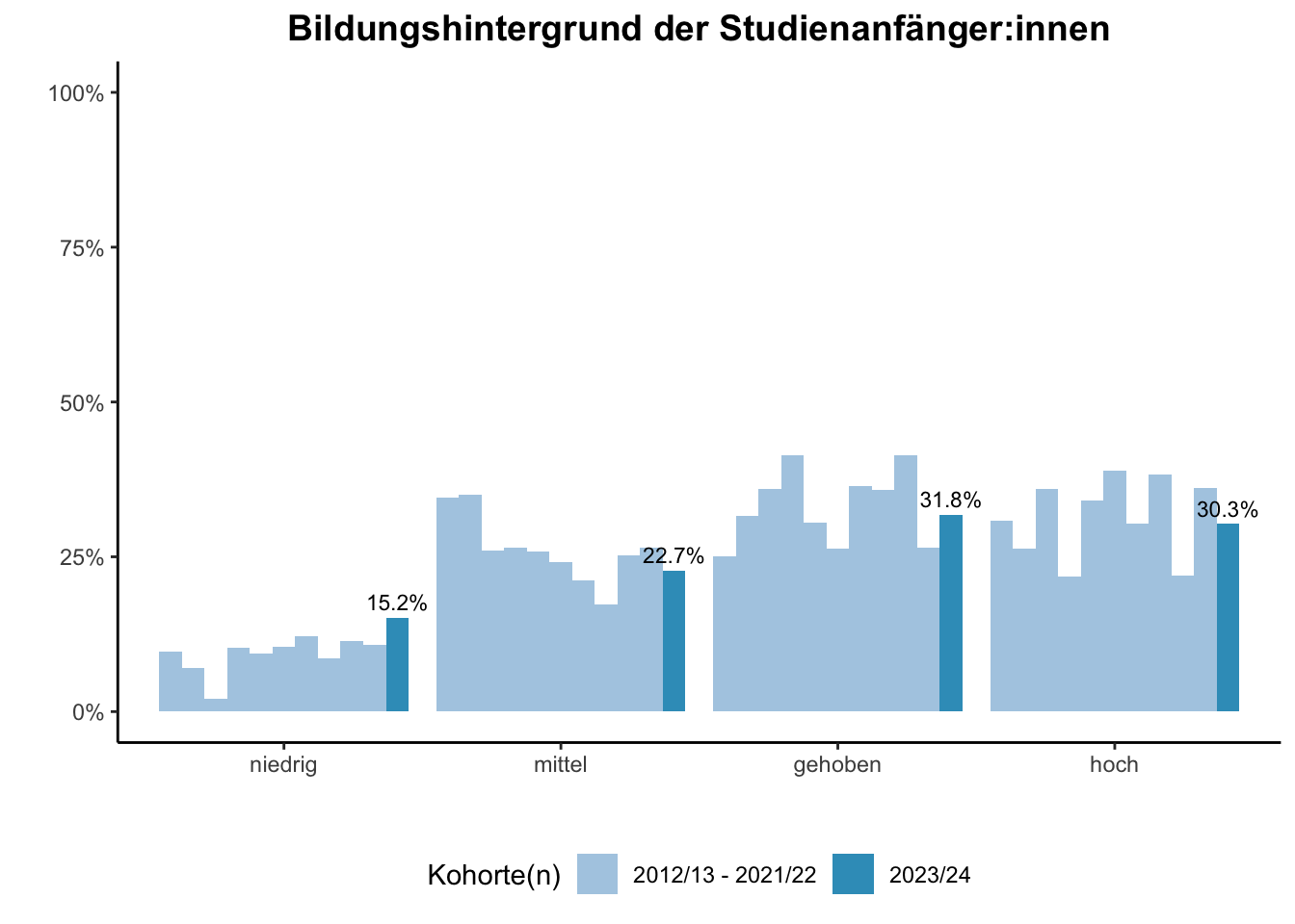 Fakultät für Medizin - Bildungshintergrund der Studienanfänger:innen (Kohortenvergleich) \linebreak <br/>Quelle: Studieneingangsbefragungen WiSe 2012/13 bis WiSe 2023/24 \n
