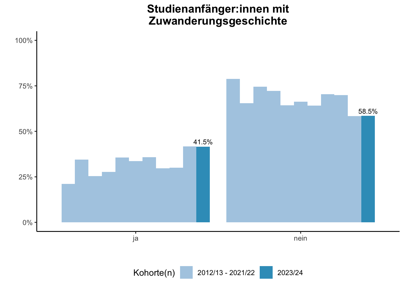 Fakultät für Medizin - Studienanfänger:innen mit Zuwanderungsgeschichte (Kohortenvergleich) \linebreak <br/>Quelle: Studieneingangsbefragungen WiSe 2012/13 bis WiSe 2023/24 \n
