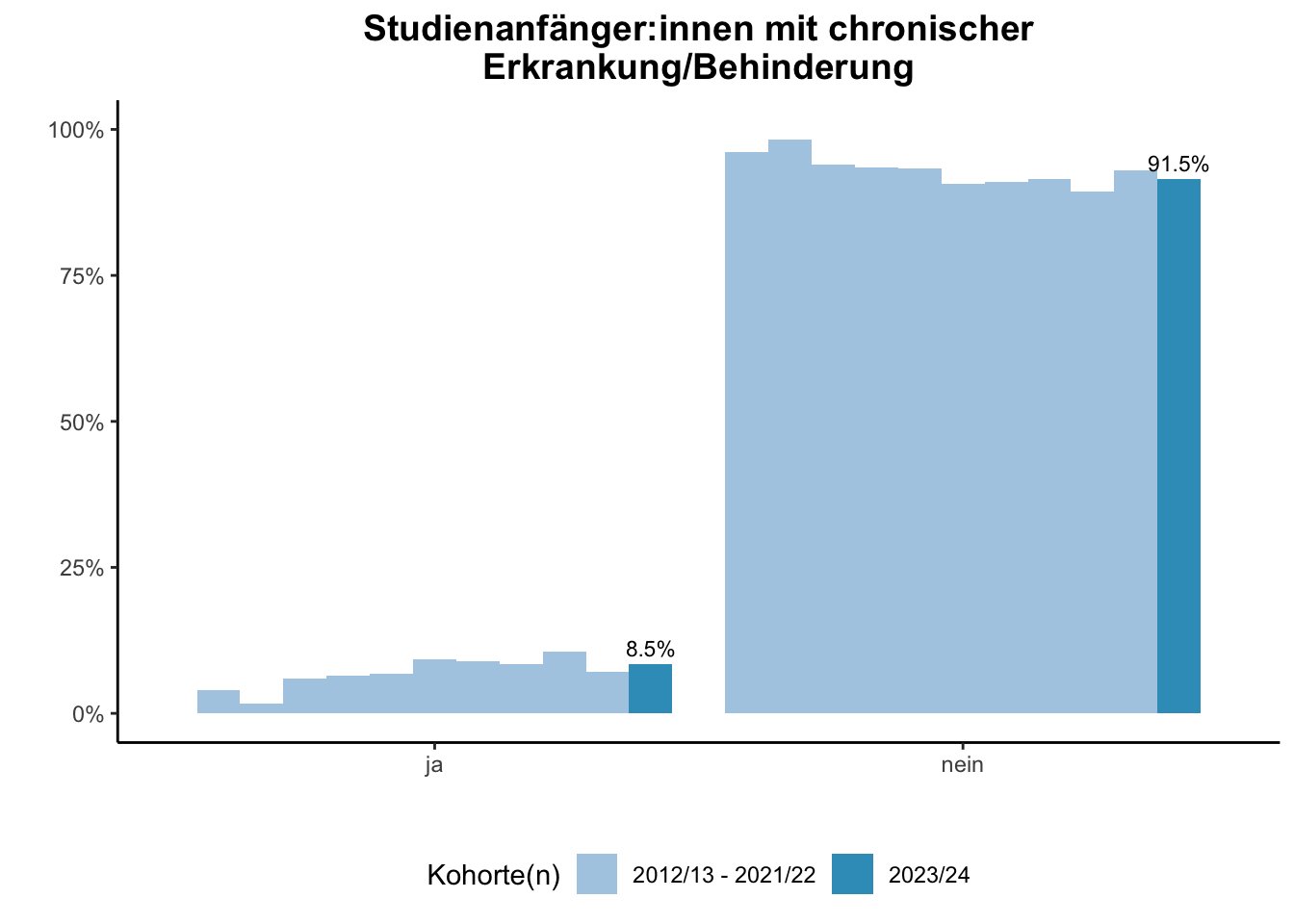 Fakultät für Medizin - Studienanfänger:innen mit chronischer Erkrankung/Behinderung (Kohortenvergleich) \linebreak <br/>Quelle: Studieneingangsbefragungen WiSe 2012/13 bis WiSe 2023/24 \n
