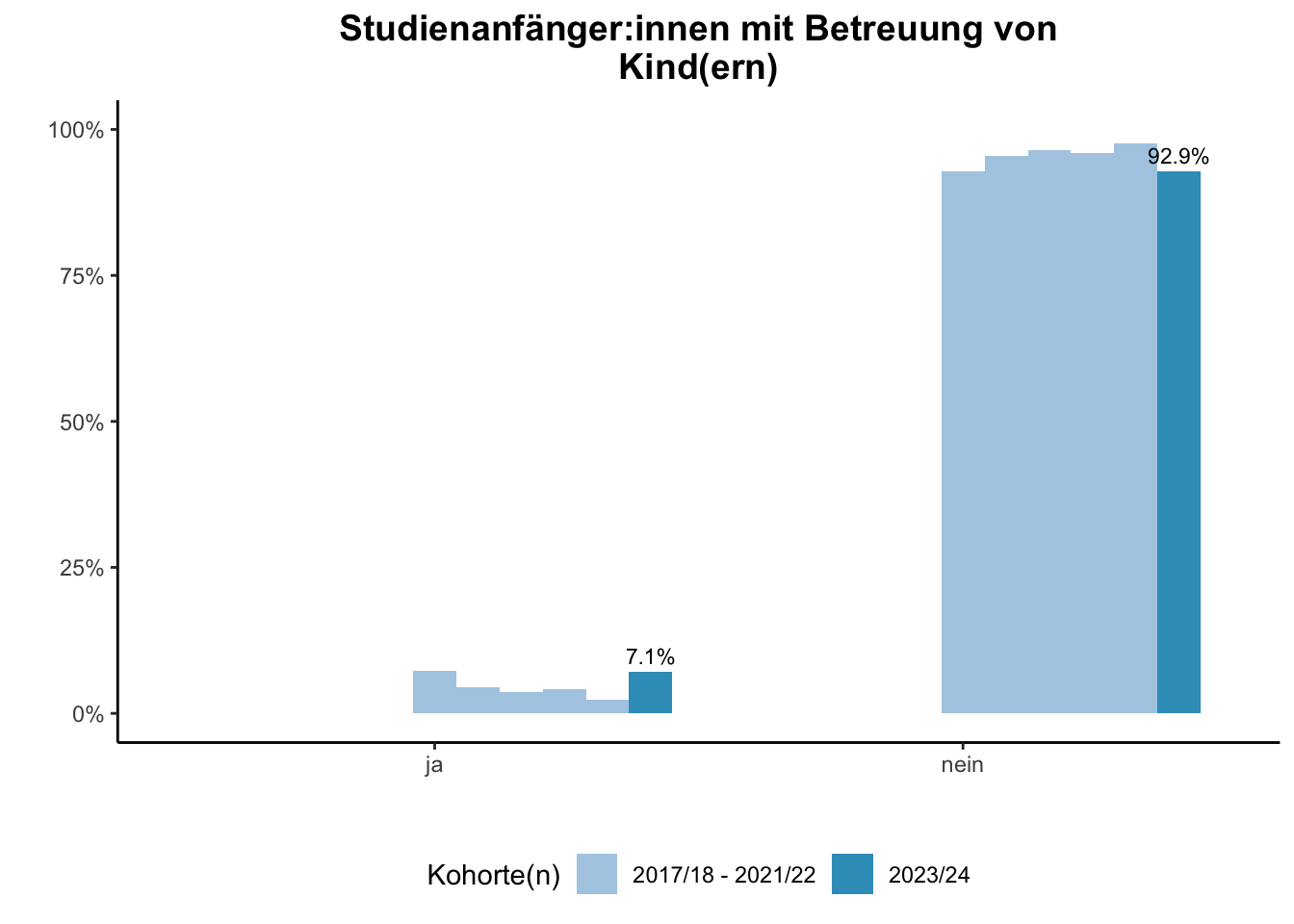 Fakultät für Medizin - Studienanfänger:innen mit Betreuung von Kind(ern) (Kohortenvergleich) \linebreak <br/>Quelle: Studieneingangsbefragungen WiSe 2017/18 bis WiSe 2023/24 \n
