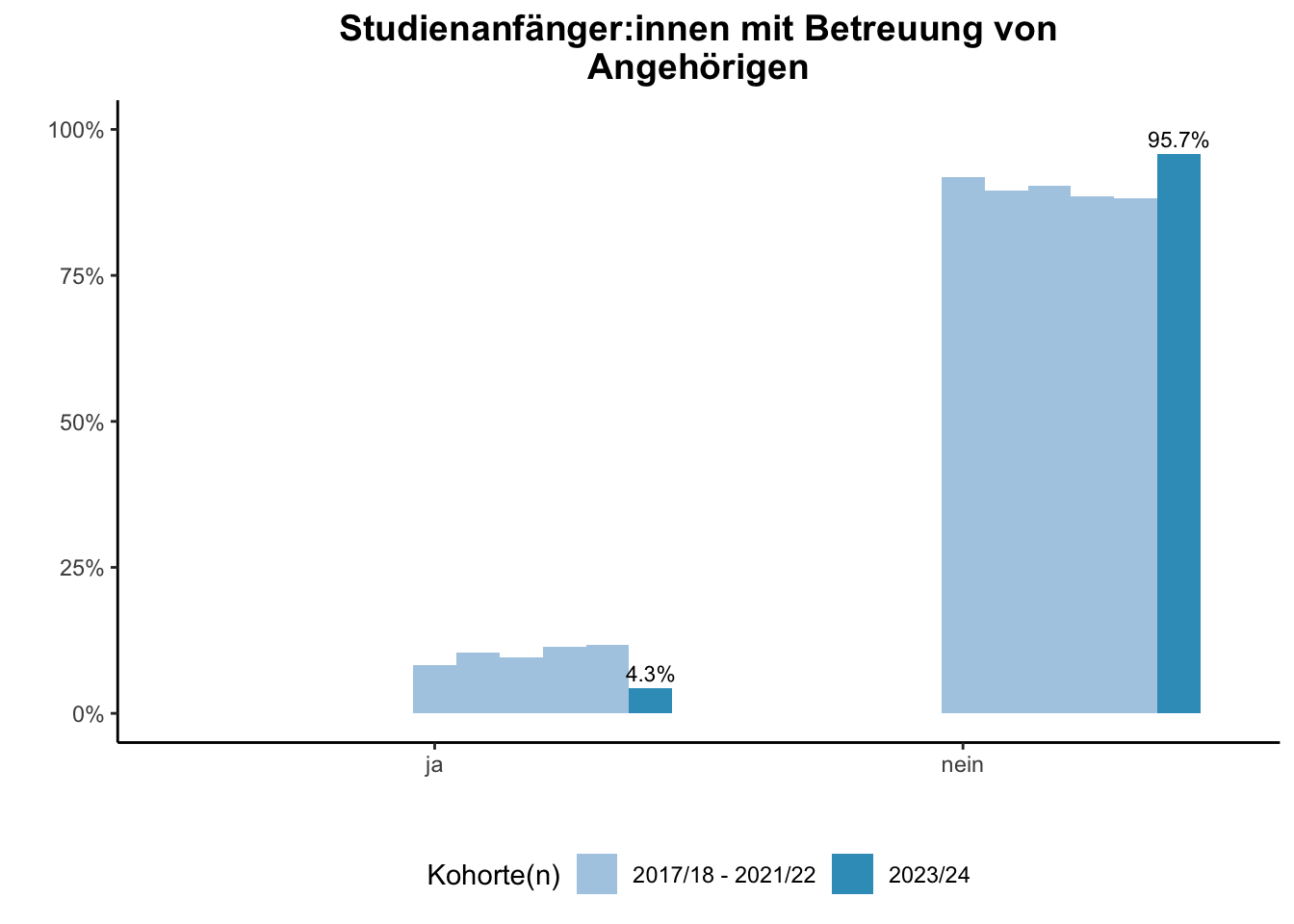 Fakultät für Medizin - Studienanfänger:innen mit Betreuung von Angehörigen (Kohortenvergleich) \linebreak <br/>Quelle: Studieneingangsbefragungen WiSe 2017/18 bis WiSe 2023/24 \n
