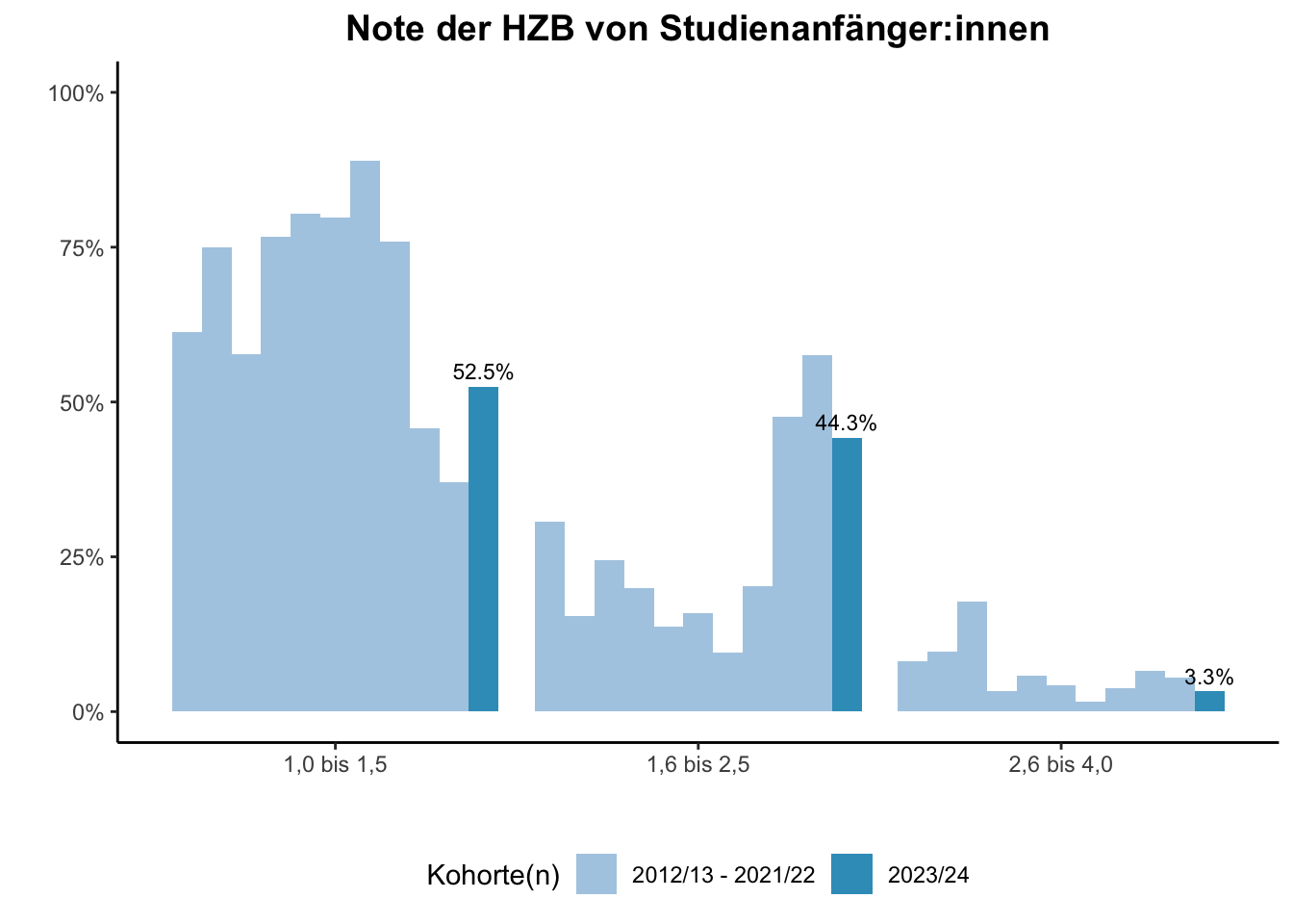 Fakultät für Medizin - Note der HZB von Studienanfänger:innen (Kohortenvergleich) \linebreak <br/>Quelle: Studieneingangsbefragungen WiSe 2012/13 bis WiSe 2023/24 \n
